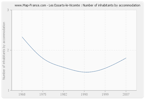 Les Essarts-le-Vicomte : Number of inhabitants by accommodation